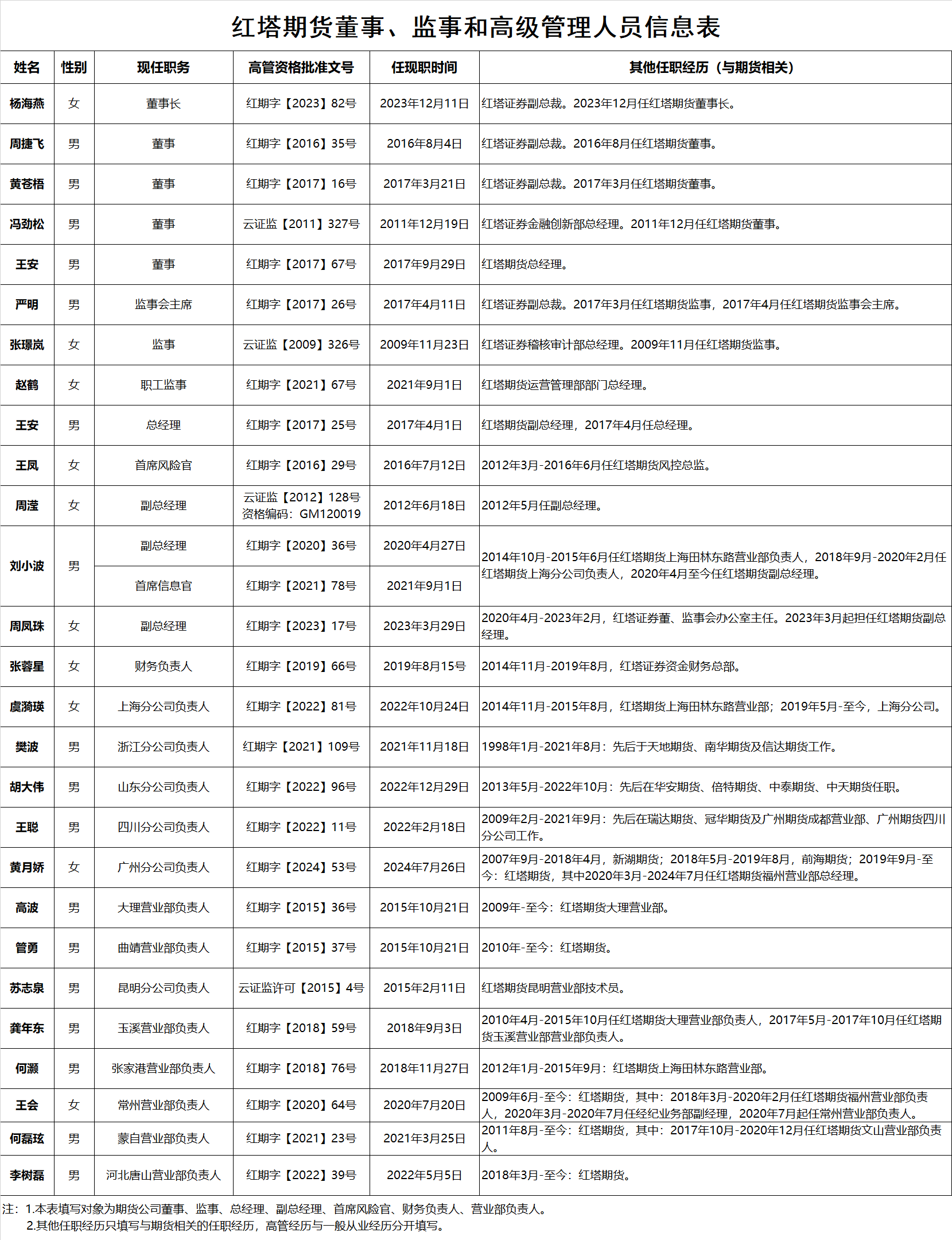 BG大游期货董事、监事和高级治理职员信息表.png